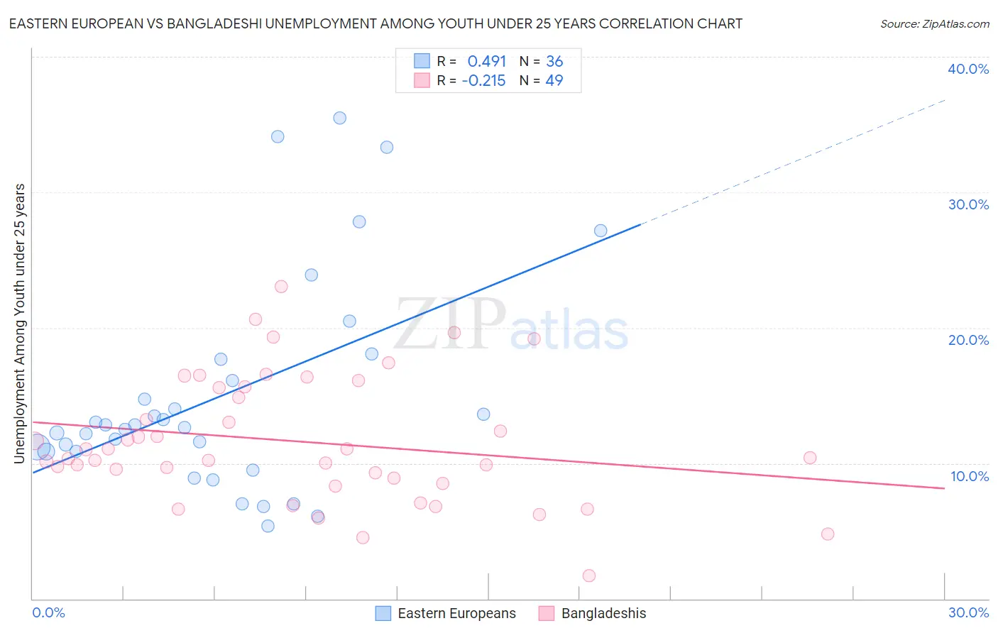 Eastern European vs Bangladeshi Unemployment Among Youth under 25 years