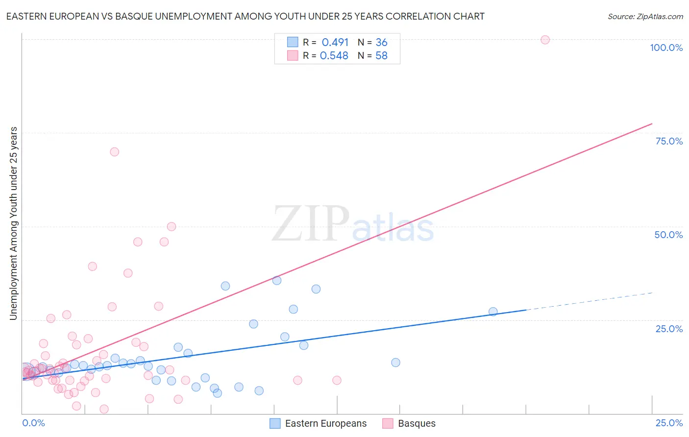 Eastern European vs Basque Unemployment Among Youth under 25 years