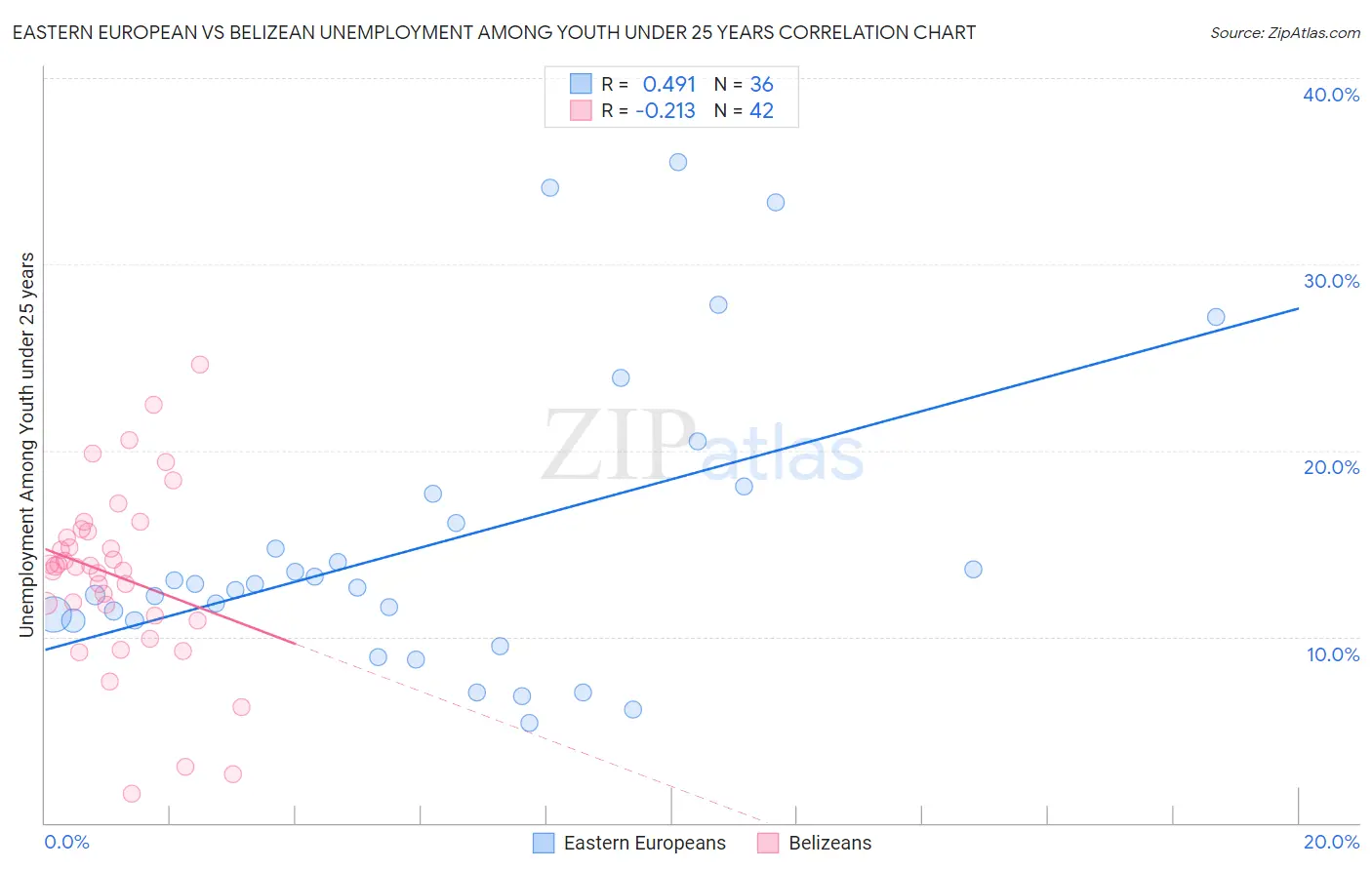 Eastern European vs Belizean Unemployment Among Youth under 25 years