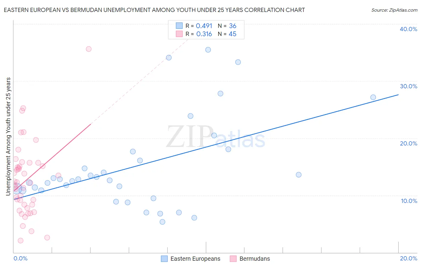 Eastern European vs Bermudan Unemployment Among Youth under 25 years
