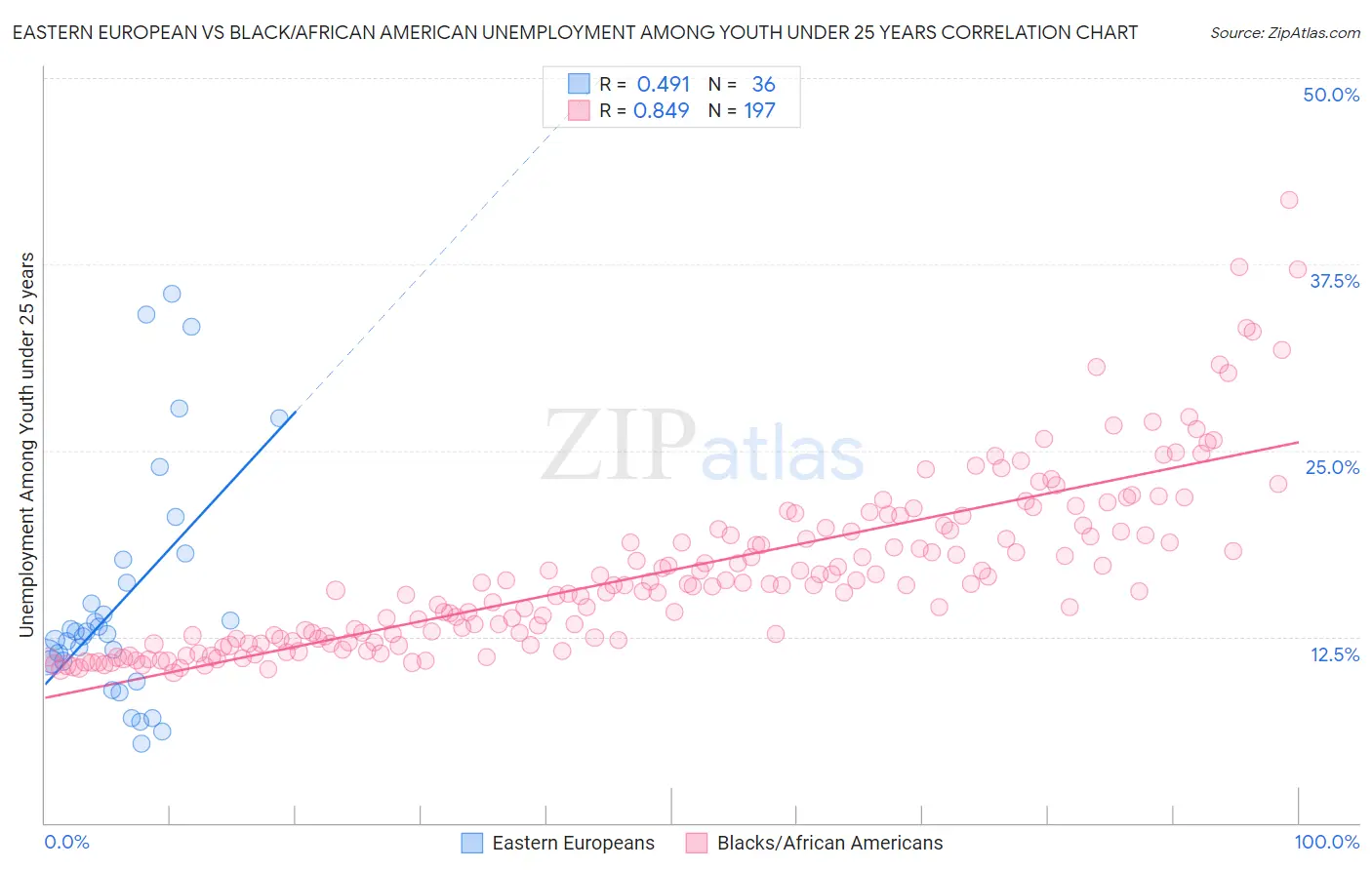 Eastern European vs Black/African American Unemployment Among Youth under 25 years