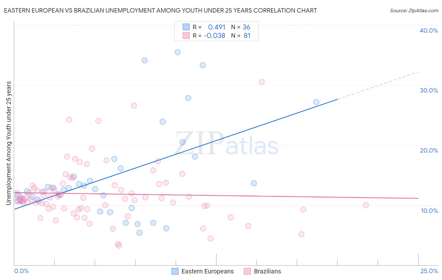 Eastern European vs Brazilian Unemployment Among Youth under 25 years