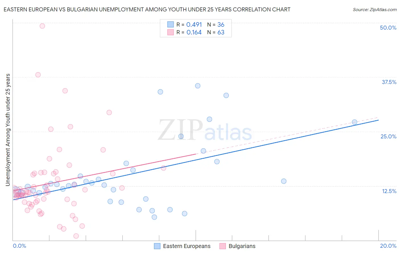 Eastern European vs Bulgarian Unemployment Among Youth under 25 years
