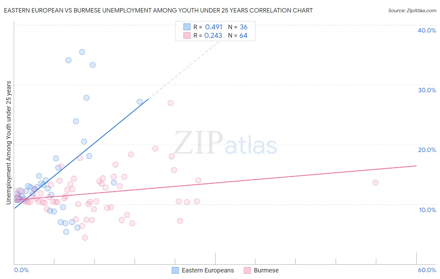 Eastern European vs Burmese Unemployment Among Youth under 25 years