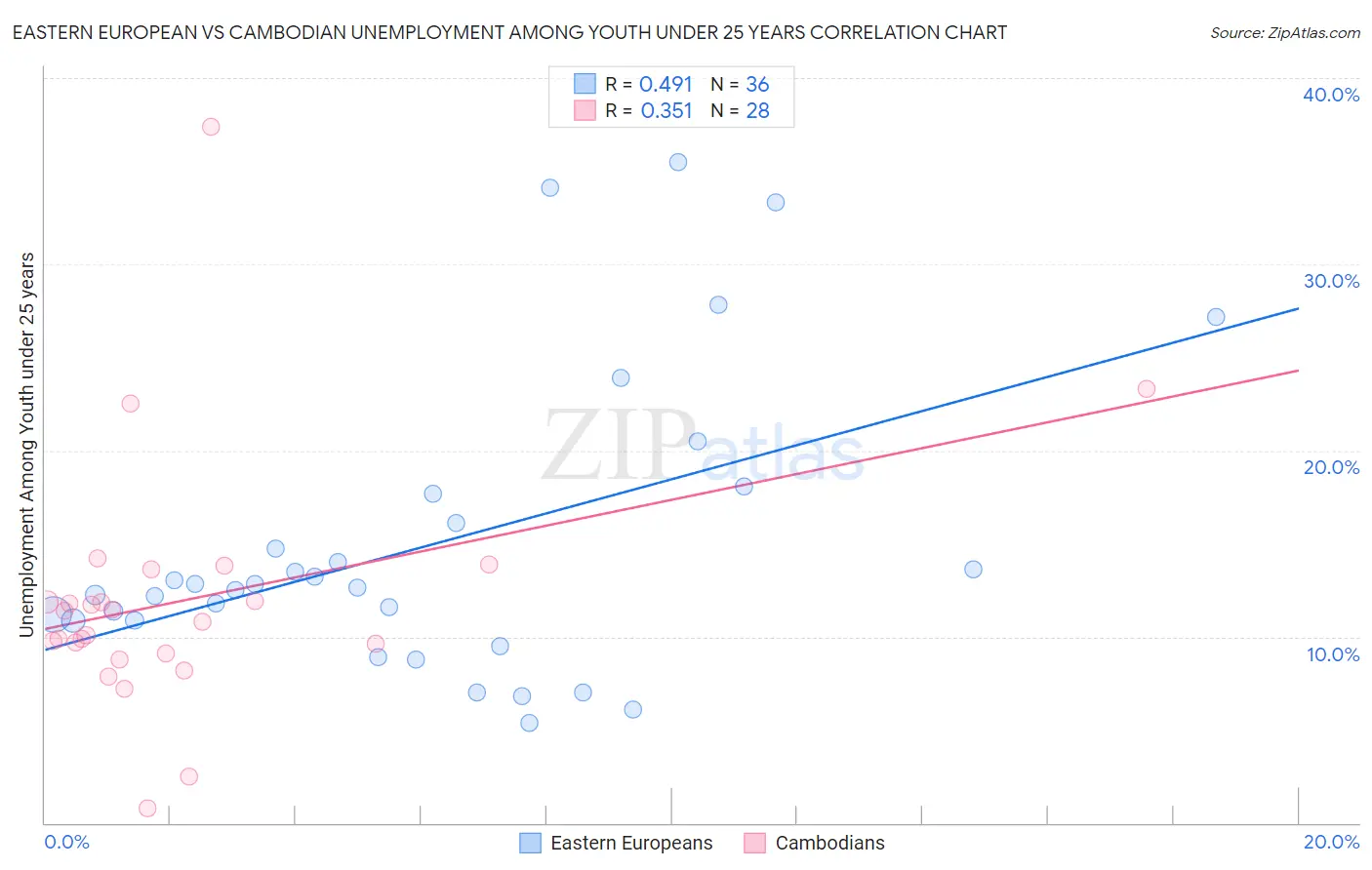 Eastern European vs Cambodian Unemployment Among Youth under 25 years