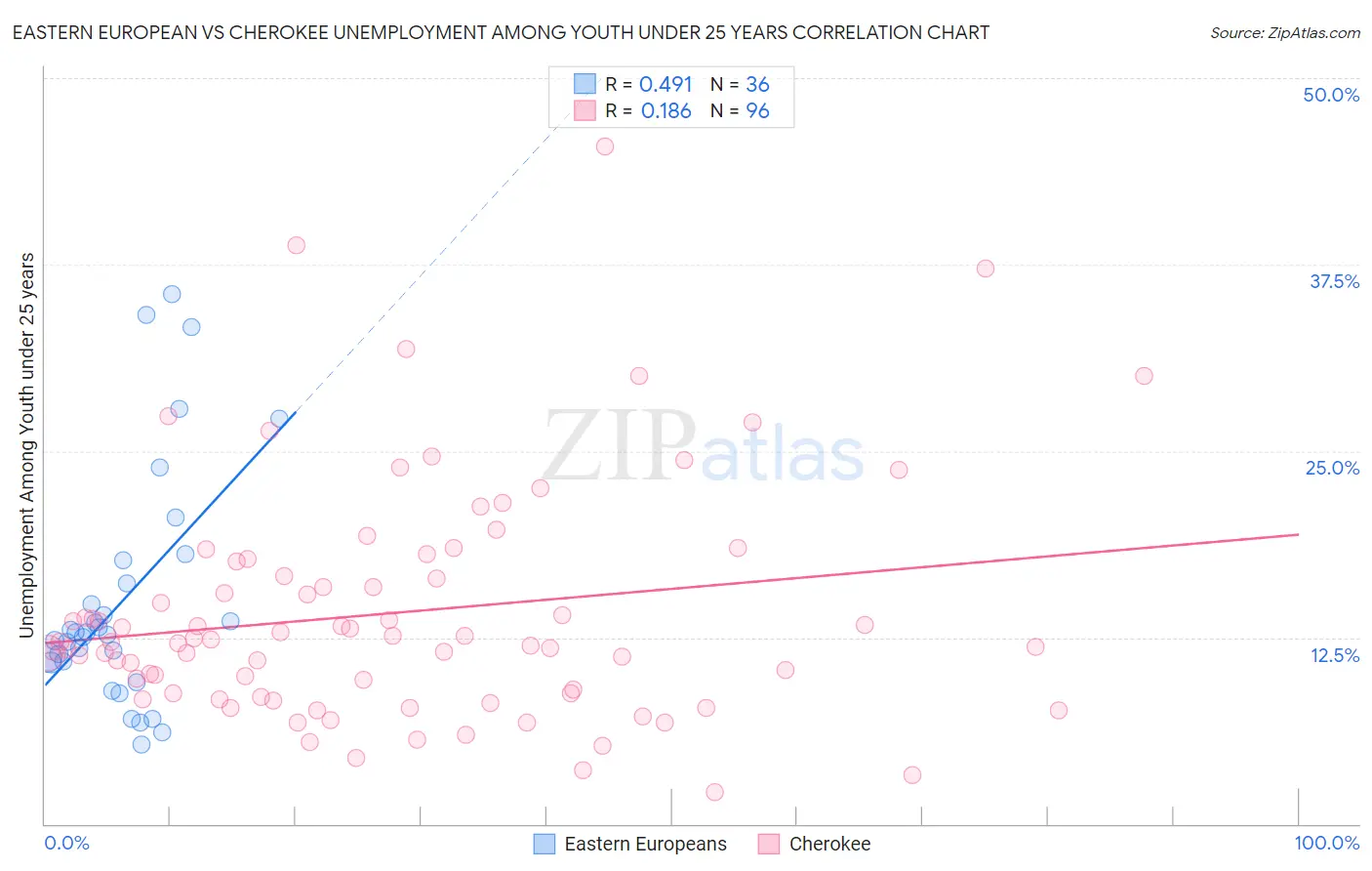 Eastern European vs Cherokee Unemployment Among Youth under 25 years