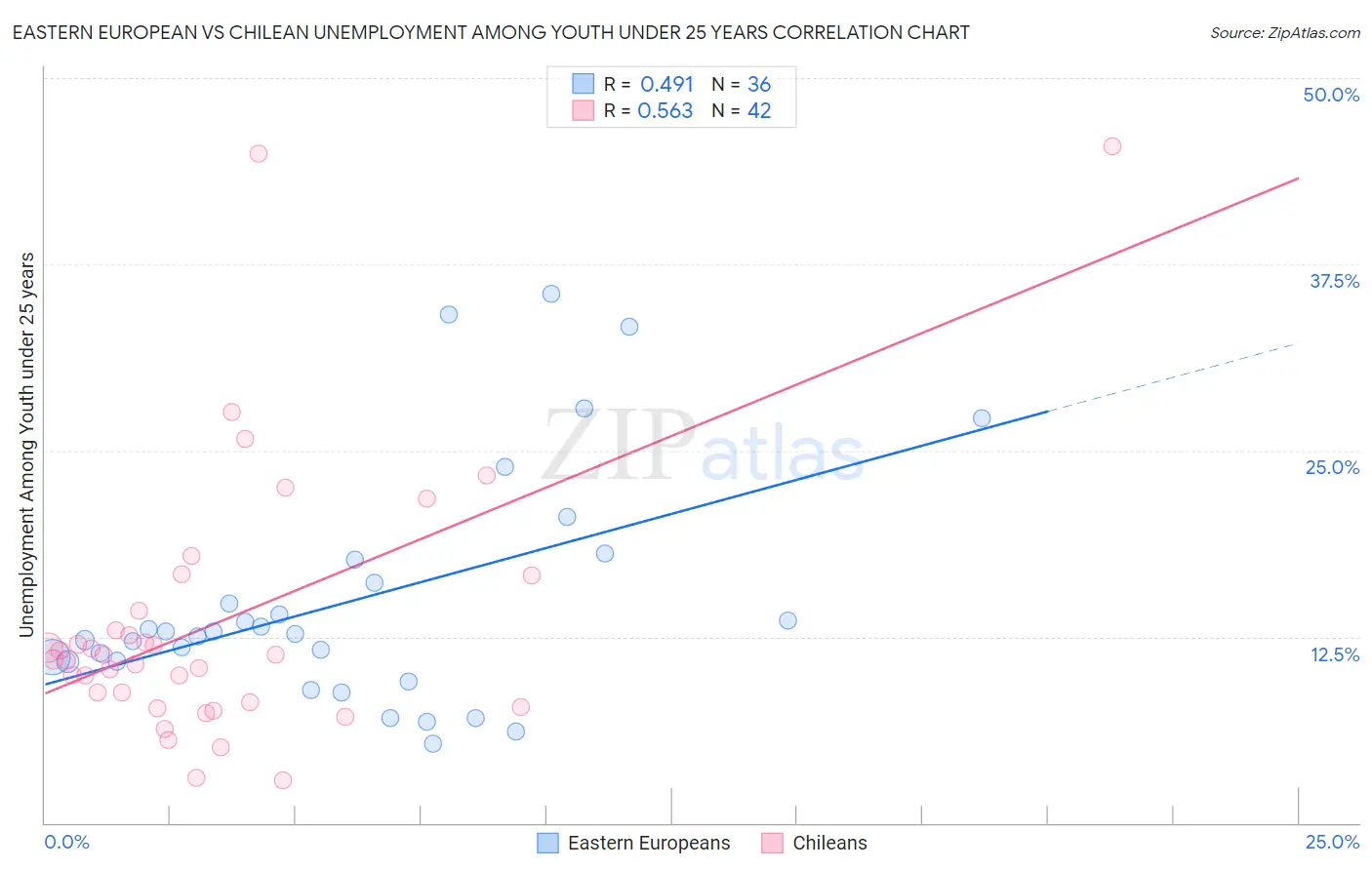 Eastern European vs Chilean Unemployment Among Youth under 25 years
