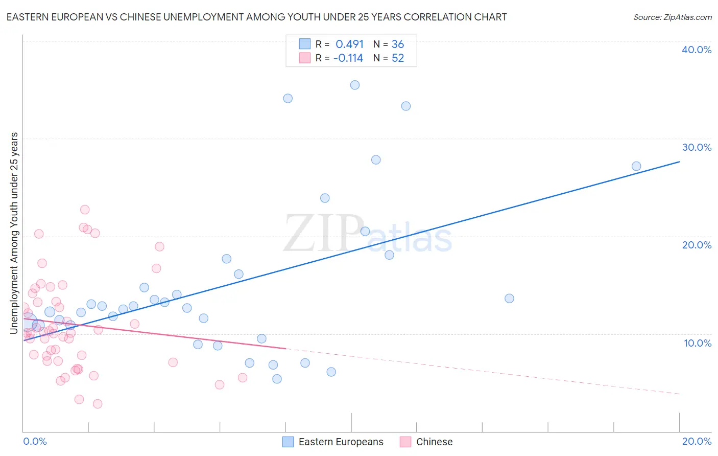 Eastern European vs Chinese Unemployment Among Youth under 25 years