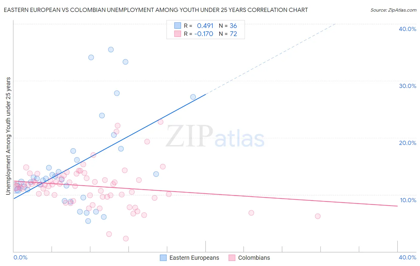 Eastern European vs Colombian Unemployment Among Youth under 25 years