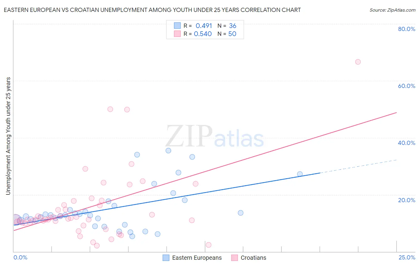 Eastern European vs Croatian Unemployment Among Youth under 25 years