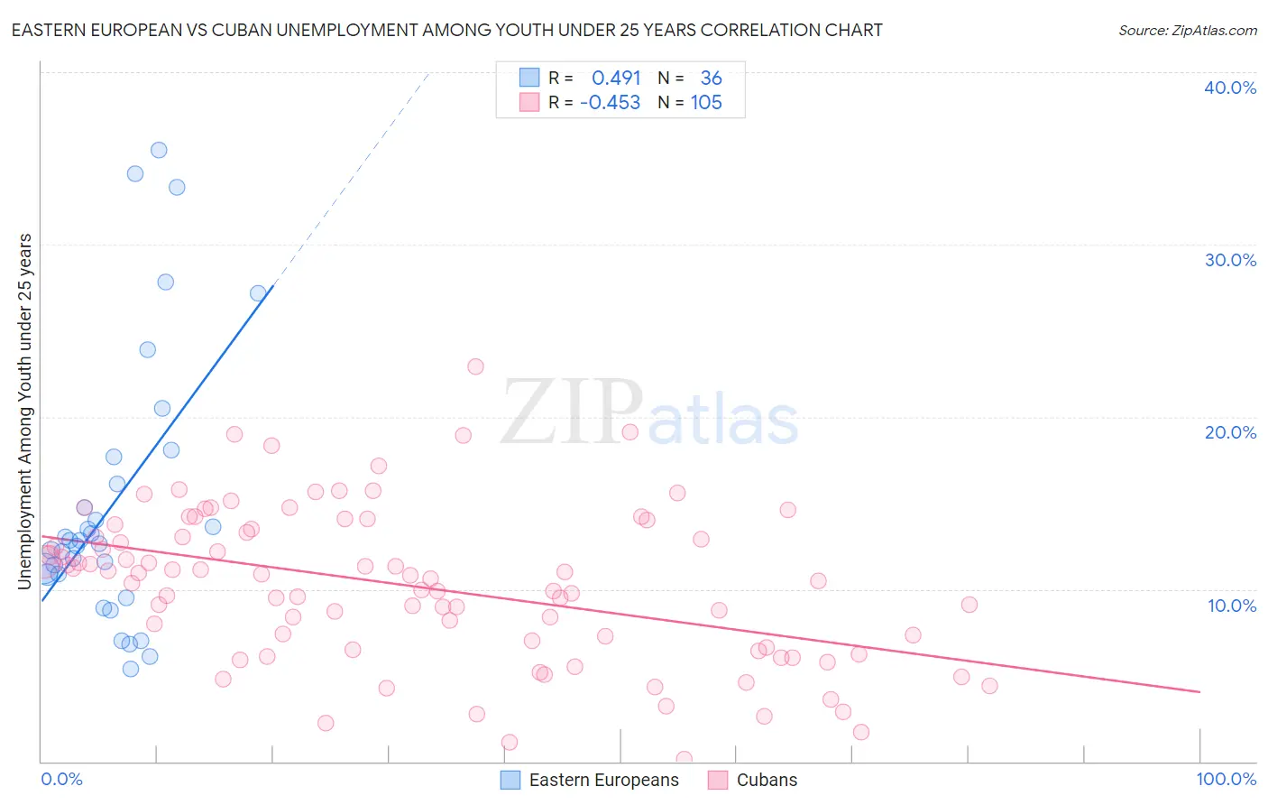 Eastern European vs Cuban Unemployment Among Youth under 25 years