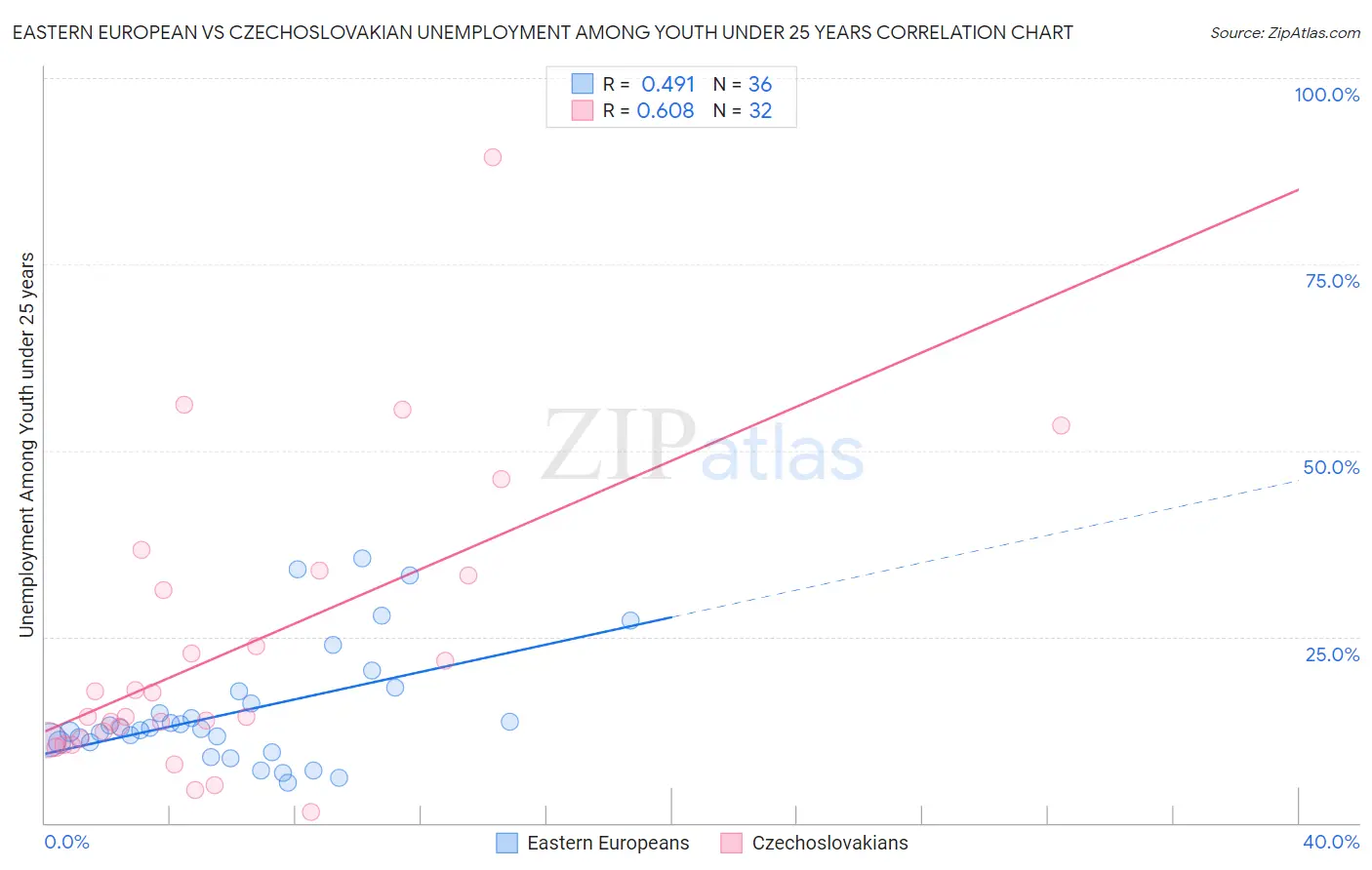 Eastern European vs Czechoslovakian Unemployment Among Youth under 25 years