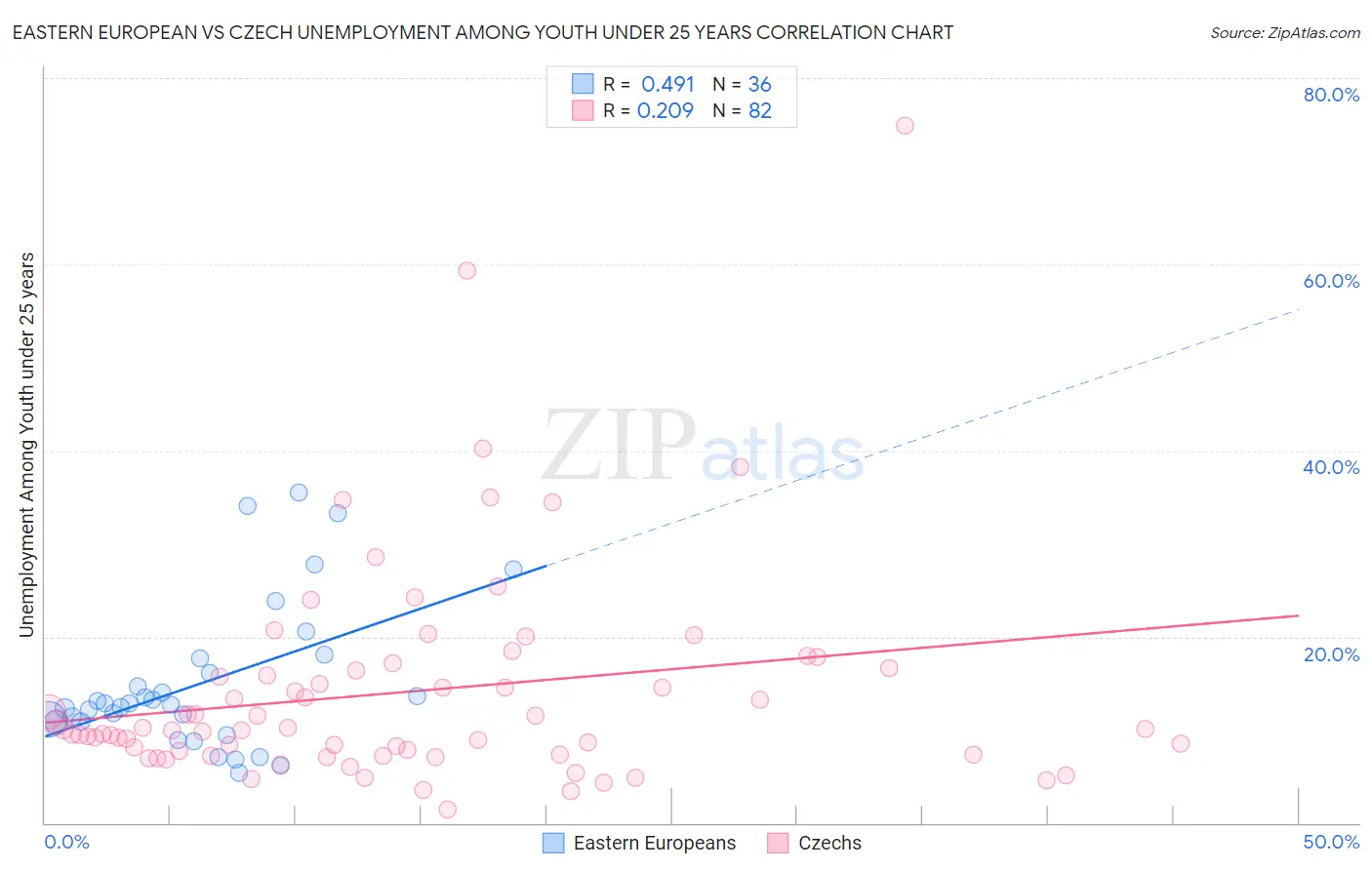 Eastern European vs Czech Unemployment Among Youth under 25 years