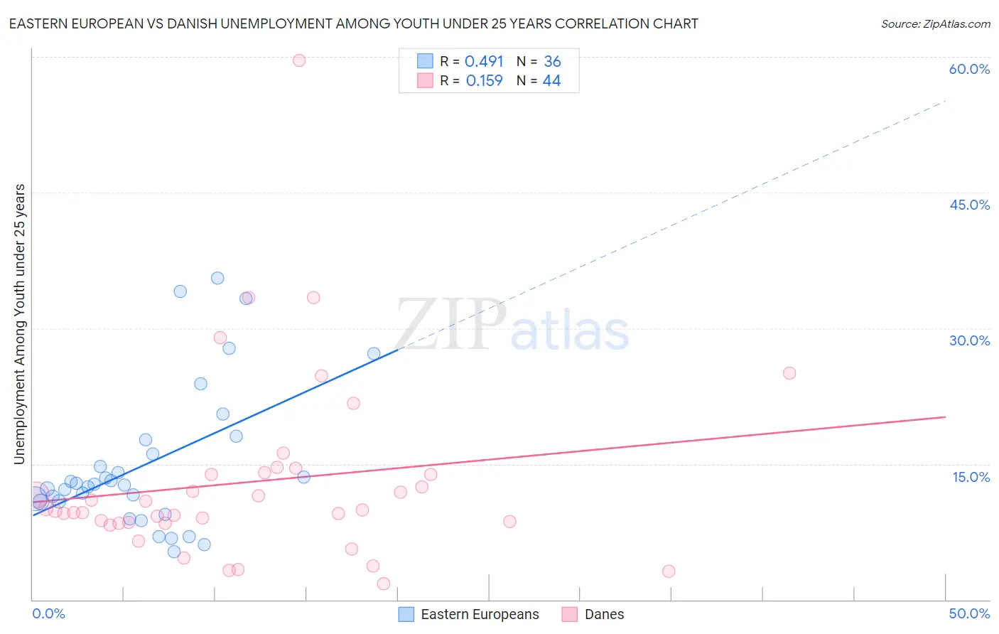 Eastern European vs Danish Unemployment Among Youth under 25 years
