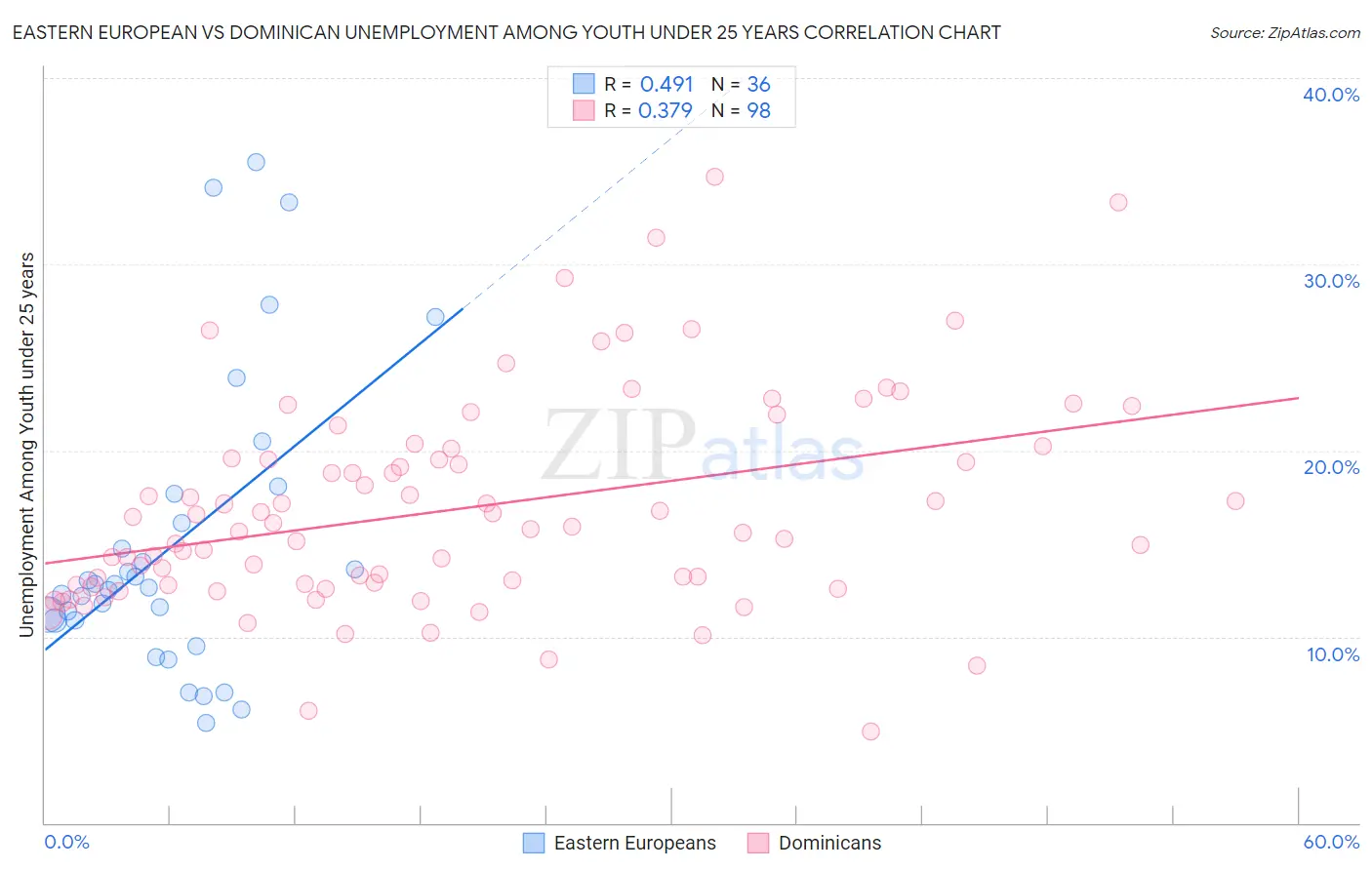 Eastern European vs Dominican Unemployment Among Youth under 25 years