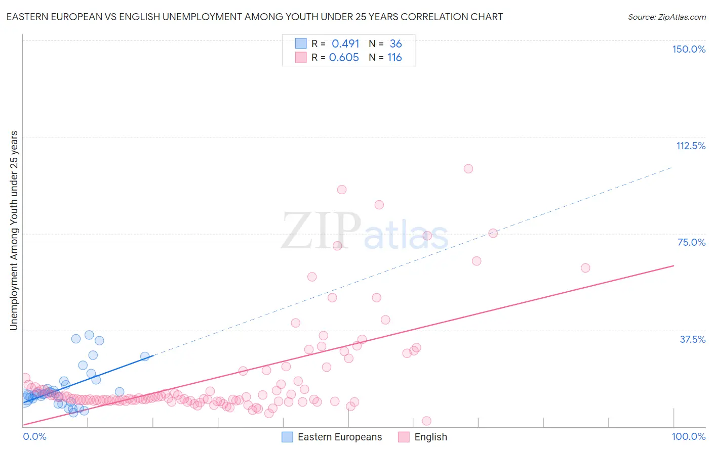 Eastern European vs English Unemployment Among Youth under 25 years
