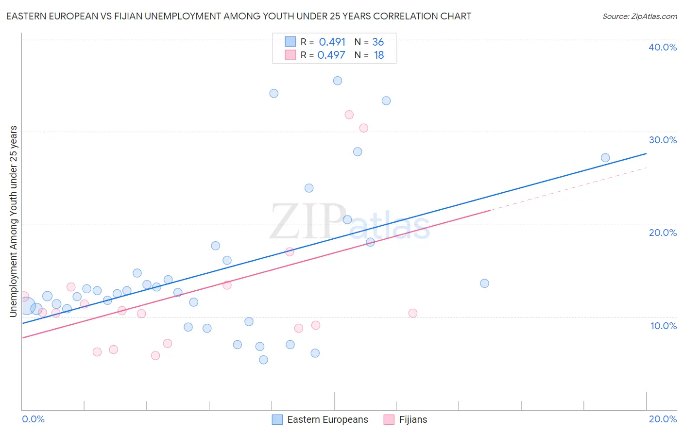 Eastern European vs Fijian Unemployment Among Youth under 25 years