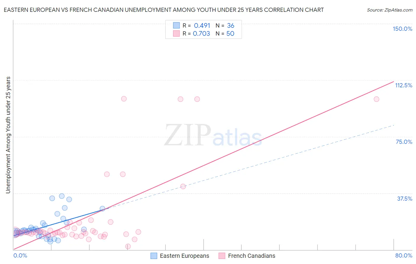 Eastern European vs French Canadian Unemployment Among Youth under 25 years