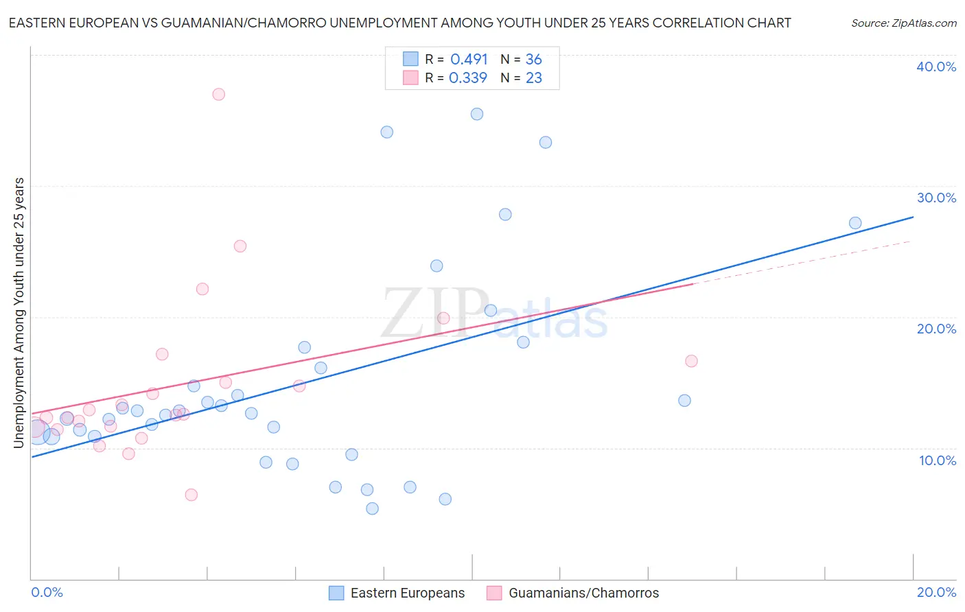 Eastern European vs Guamanian/Chamorro Unemployment Among Youth under 25 years