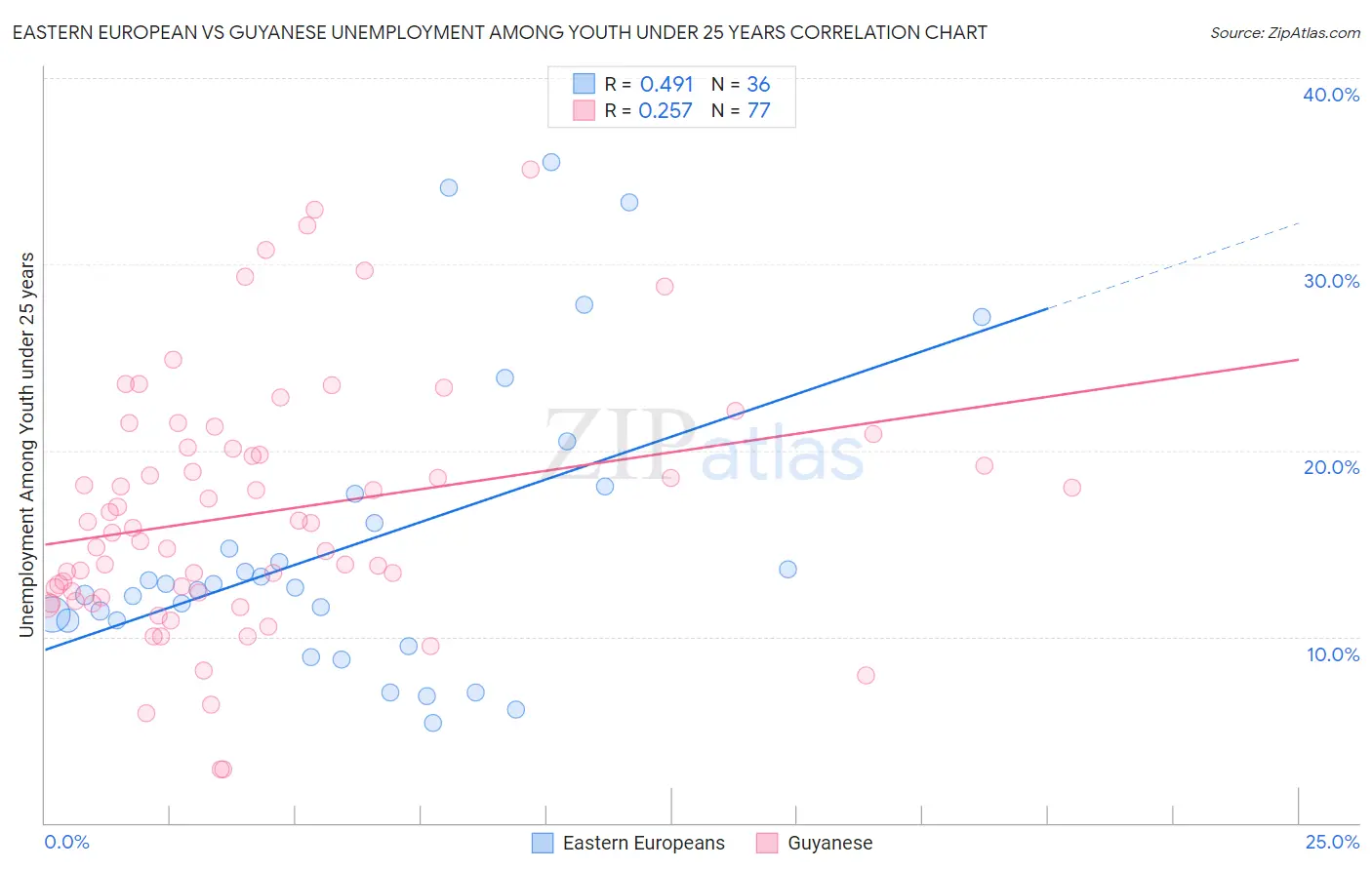 Eastern European vs Guyanese Unemployment Among Youth under 25 years