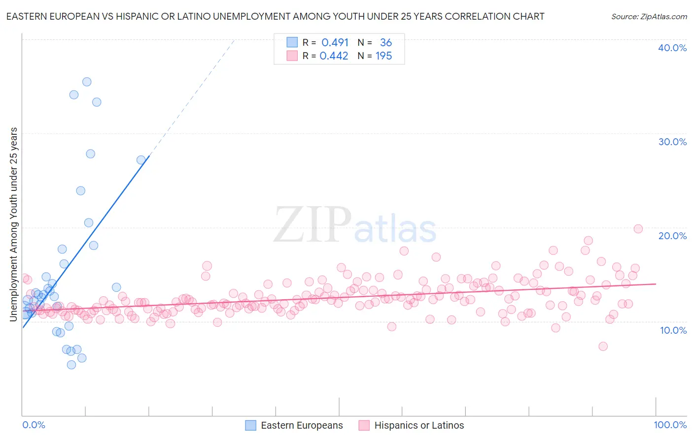 Eastern European vs Hispanic or Latino Unemployment Among Youth under 25 years