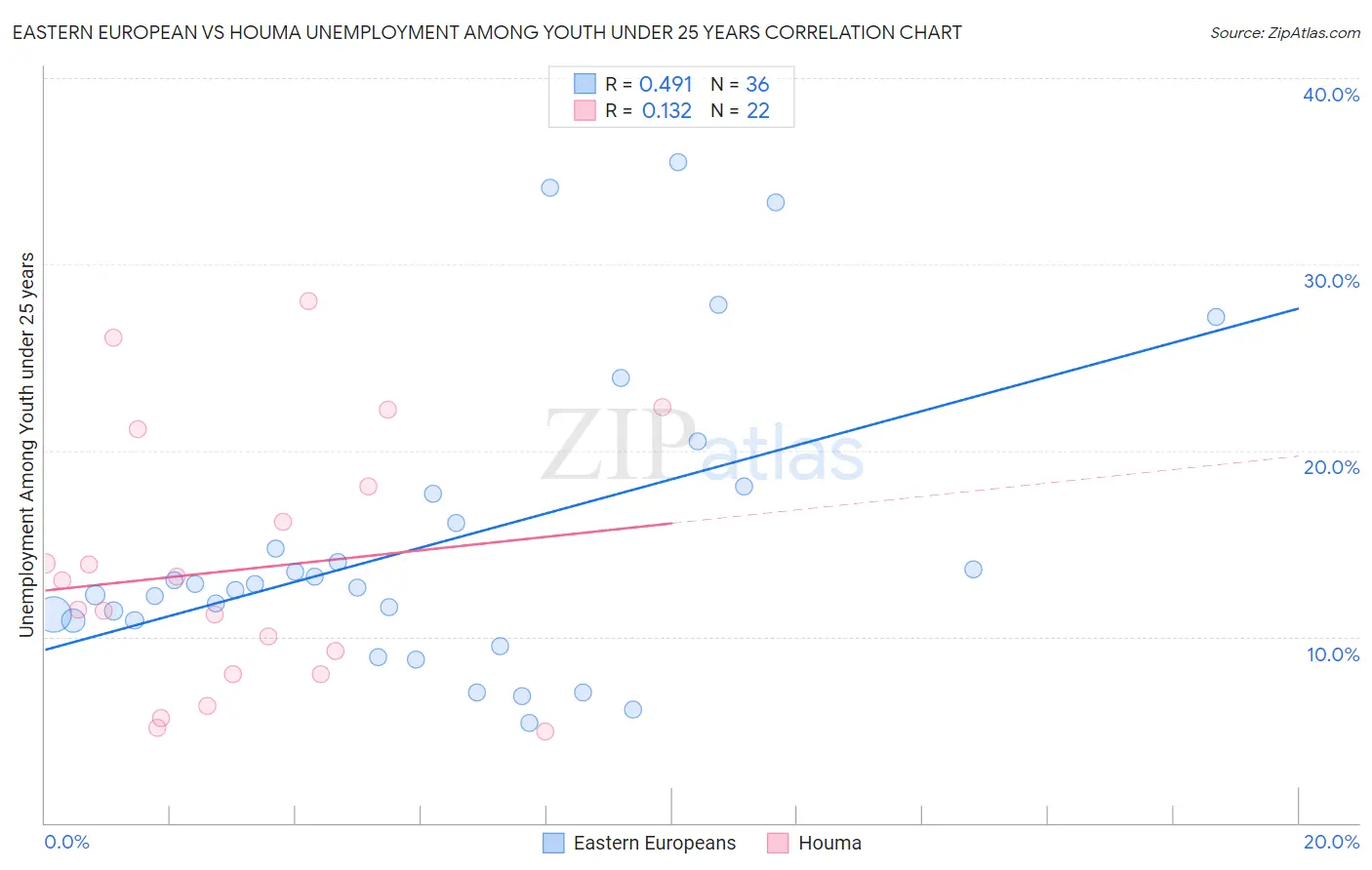 Eastern European vs Houma Unemployment Among Youth under 25 years