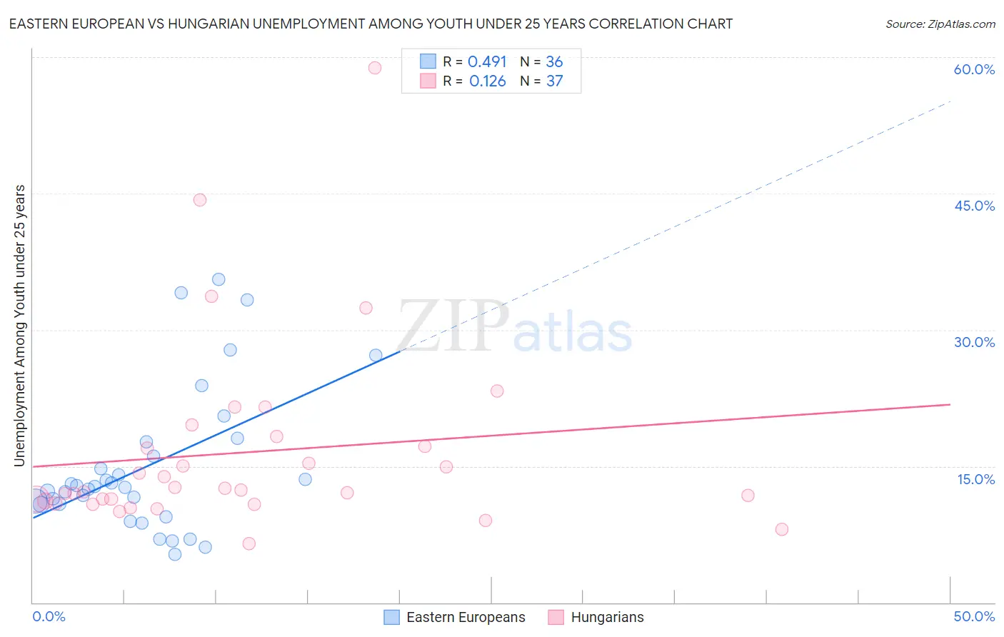 Eastern European vs Hungarian Unemployment Among Youth under 25 years