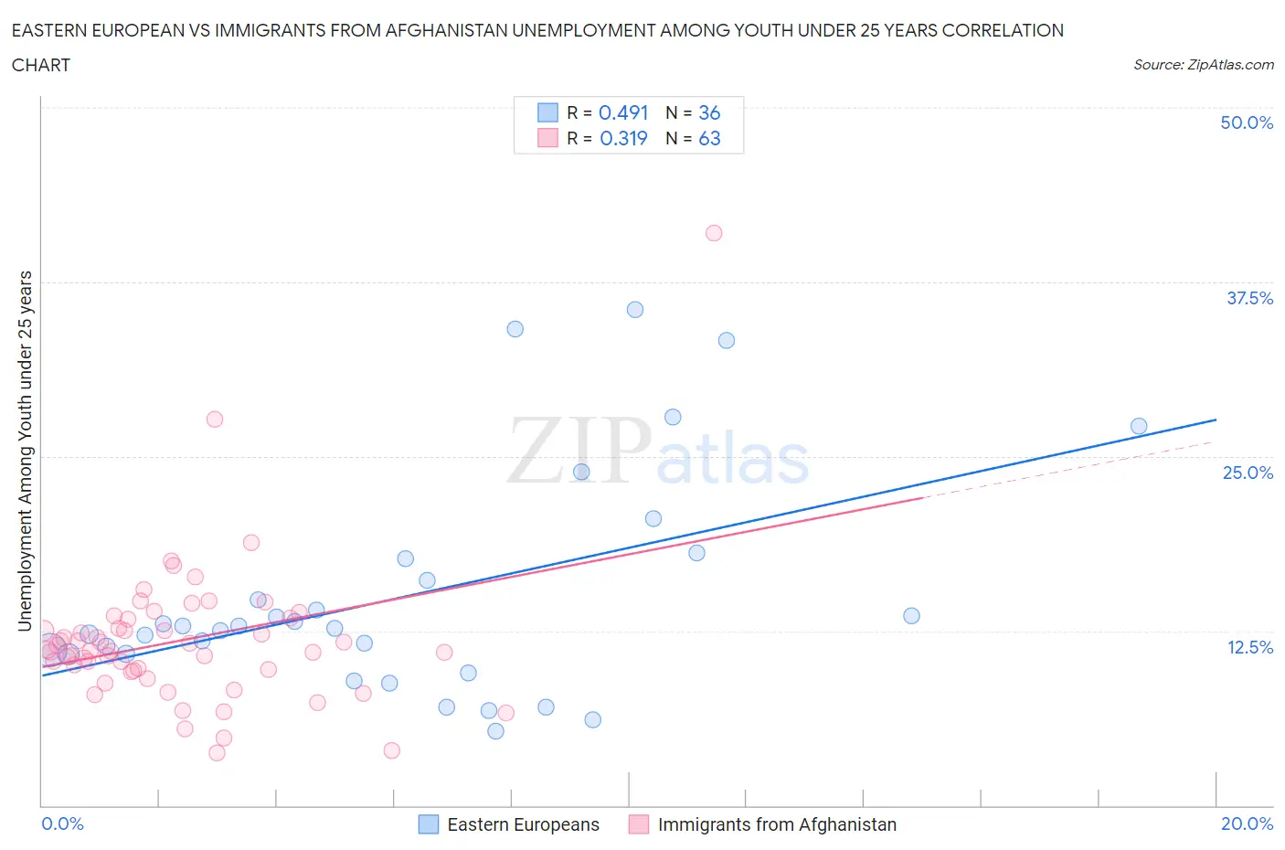 Eastern European vs Immigrants from Afghanistan Unemployment Among Youth under 25 years