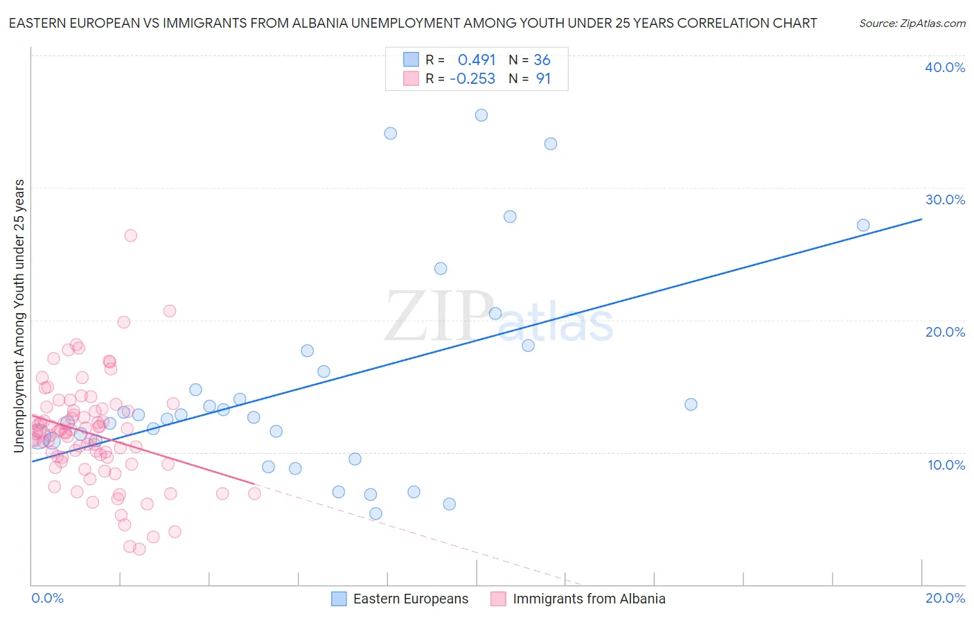 Eastern European vs Immigrants from Albania Unemployment Among Youth under 25 years