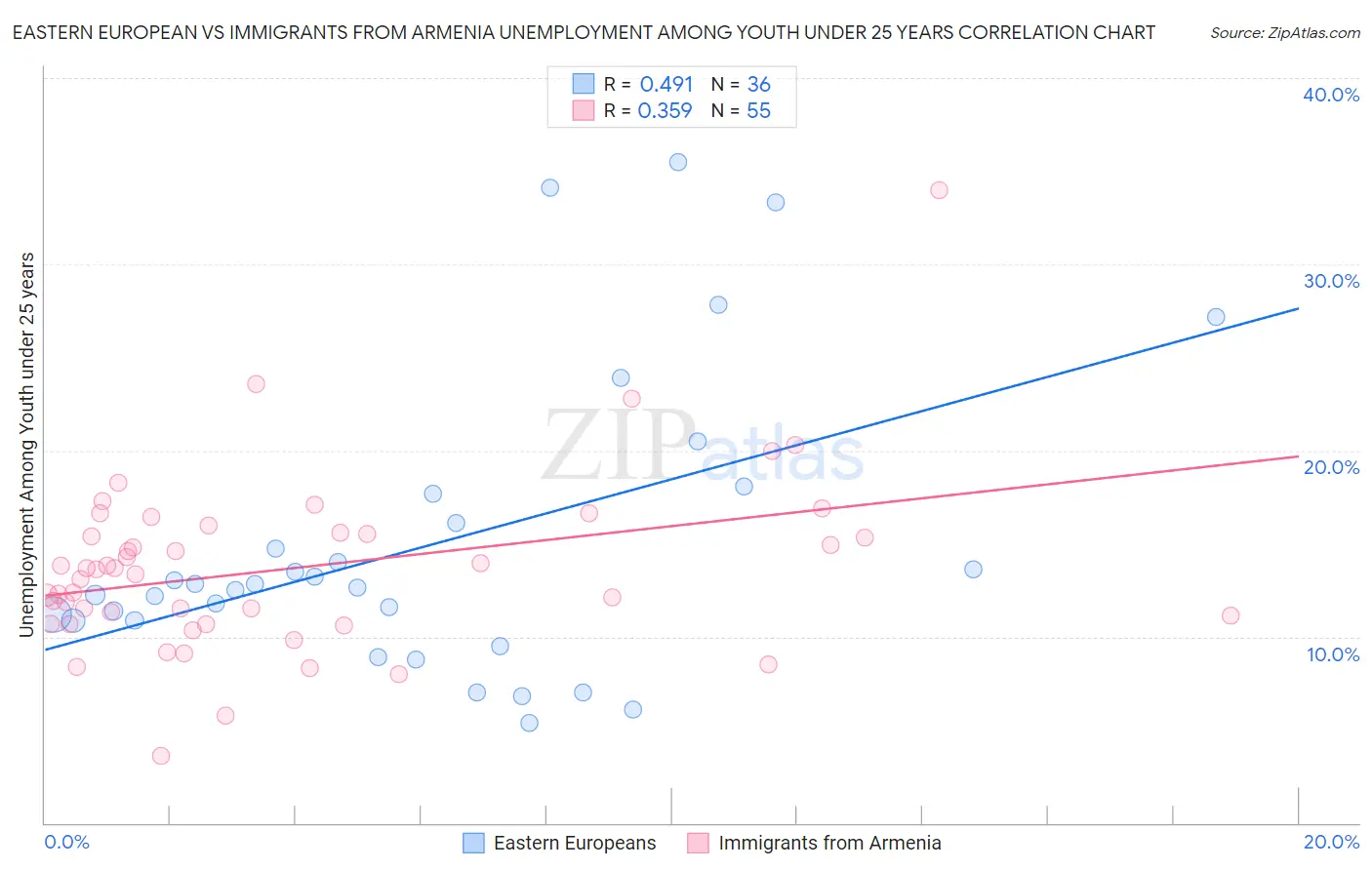 Eastern European vs Immigrants from Armenia Unemployment Among Youth under 25 years