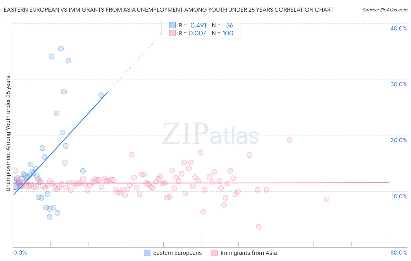 Eastern European vs Immigrants from Asia Unemployment Among Youth under 25 years