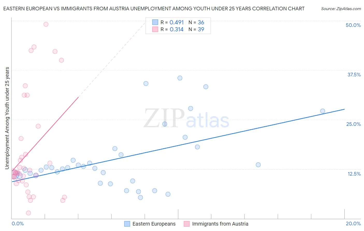 Eastern European vs Immigrants from Austria Unemployment Among Youth under 25 years