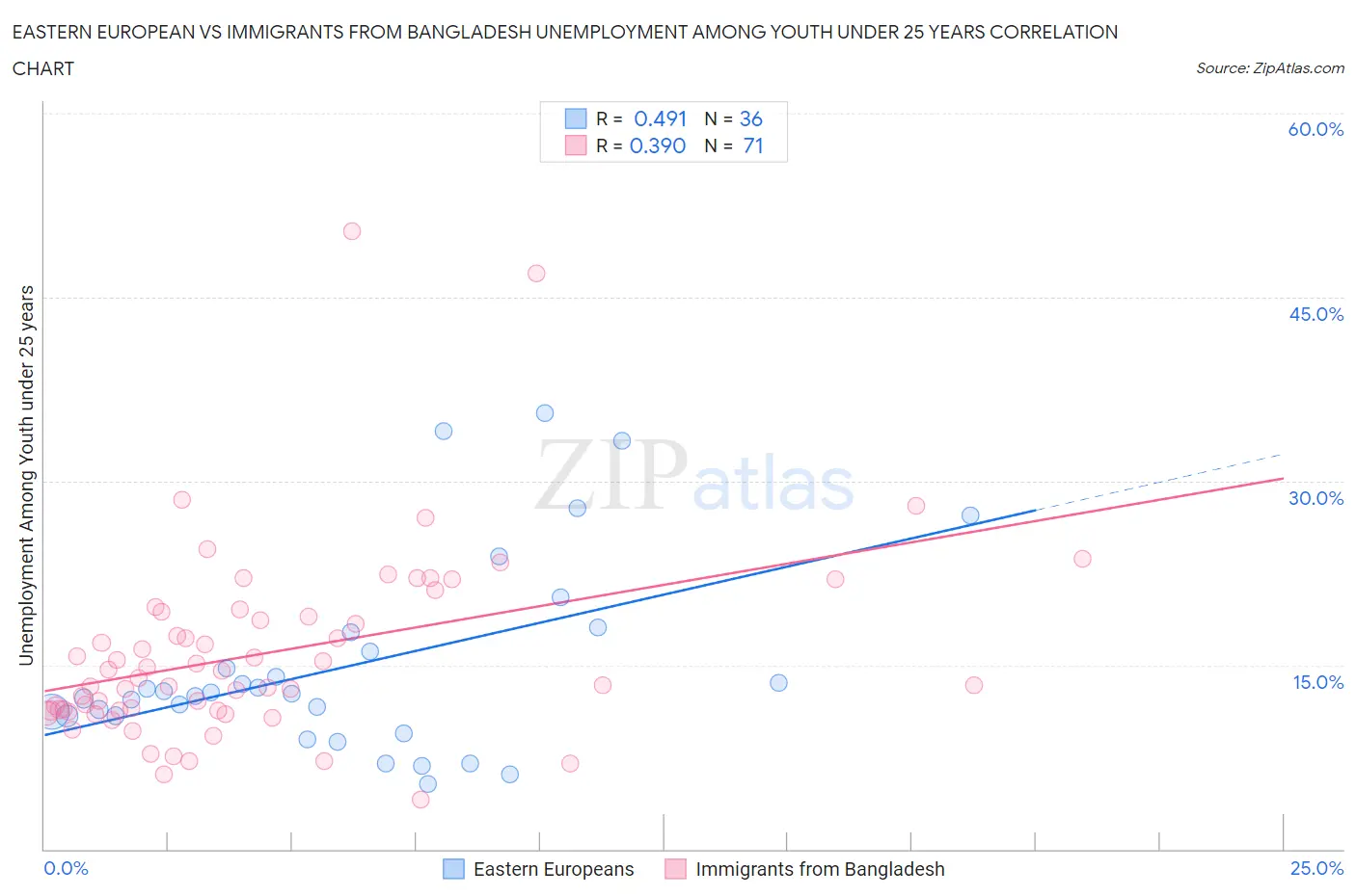 Eastern European vs Immigrants from Bangladesh Unemployment Among Youth under 25 years