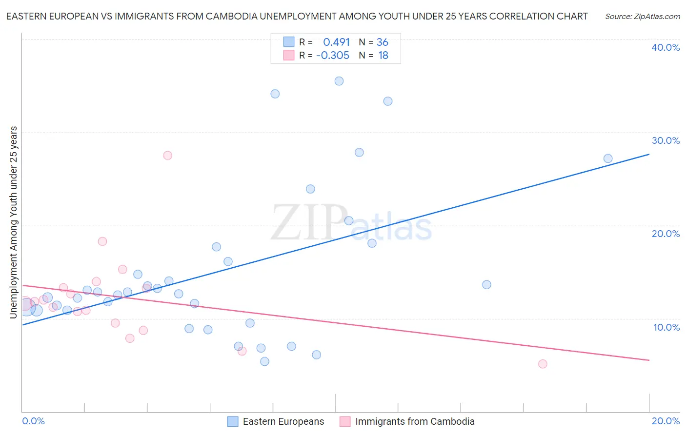 Eastern European vs Immigrants from Cambodia Unemployment Among Youth under 25 years