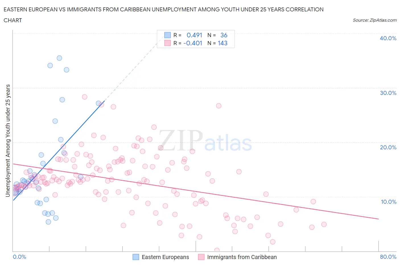 Eastern European vs Immigrants from Caribbean Unemployment Among Youth under 25 years