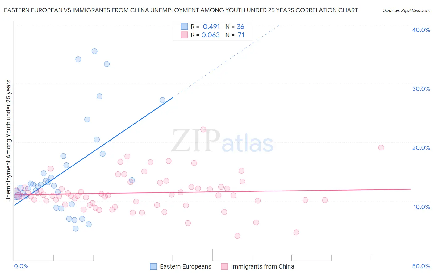 Eastern European vs Immigrants from China Unemployment Among Youth under 25 years
