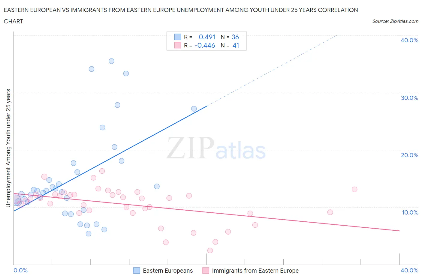 Eastern European vs Immigrants from Eastern Europe Unemployment Among Youth under 25 years