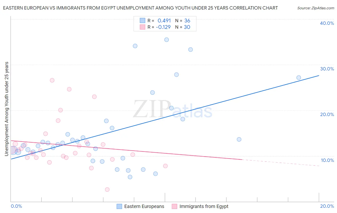 Eastern European vs Immigrants from Egypt Unemployment Among Youth under 25 years