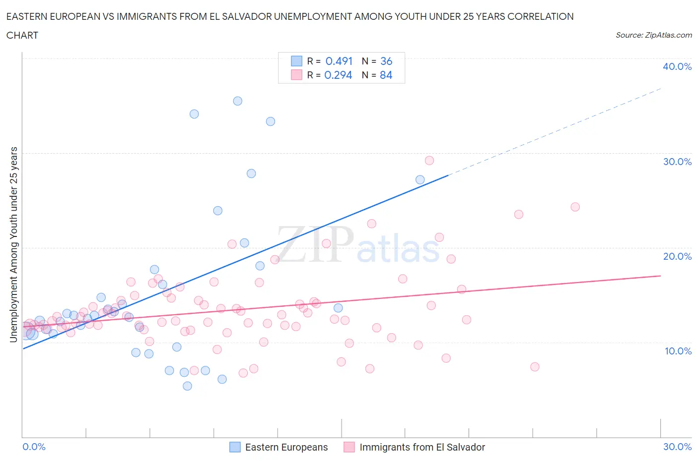 Eastern European vs Immigrants from El Salvador Unemployment Among Youth under 25 years