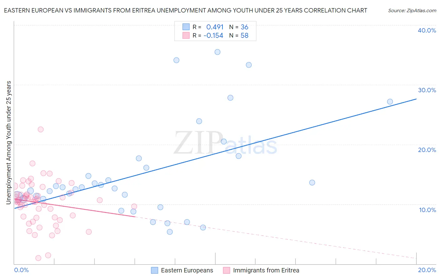 Eastern European vs Immigrants from Eritrea Unemployment Among Youth under 25 years