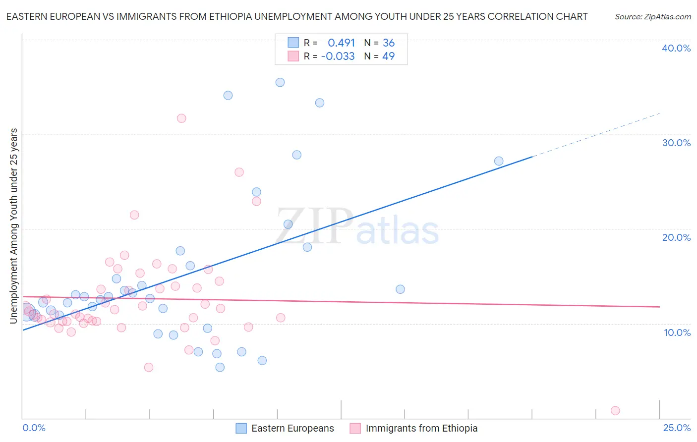 Eastern European vs Immigrants from Ethiopia Unemployment Among Youth under 25 years