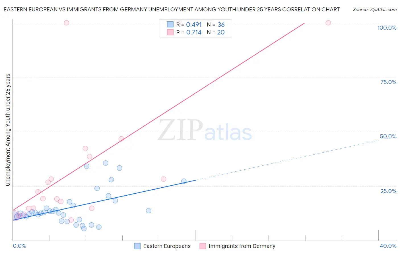 Eastern European vs Immigrants from Germany Unemployment Among Youth under 25 years