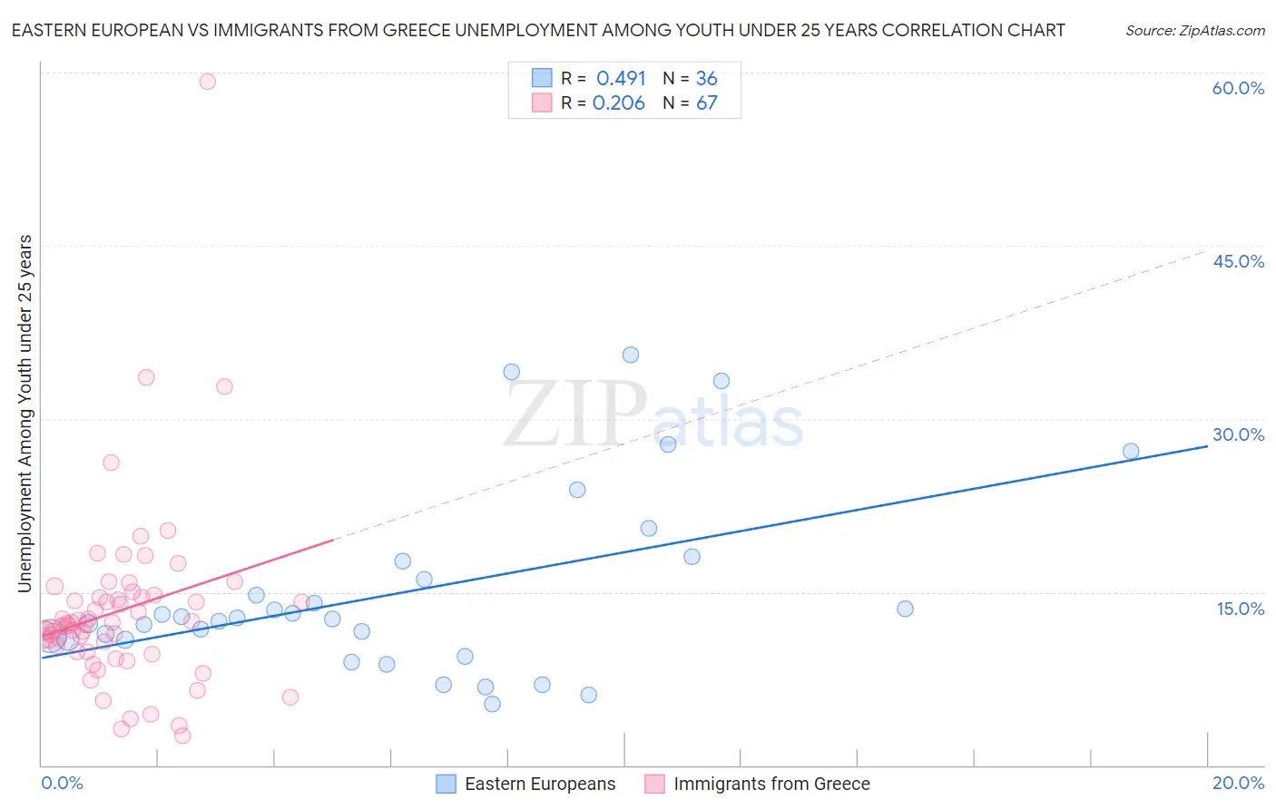 Eastern European vs Immigrants from Greece Unemployment Among Youth under 25 years