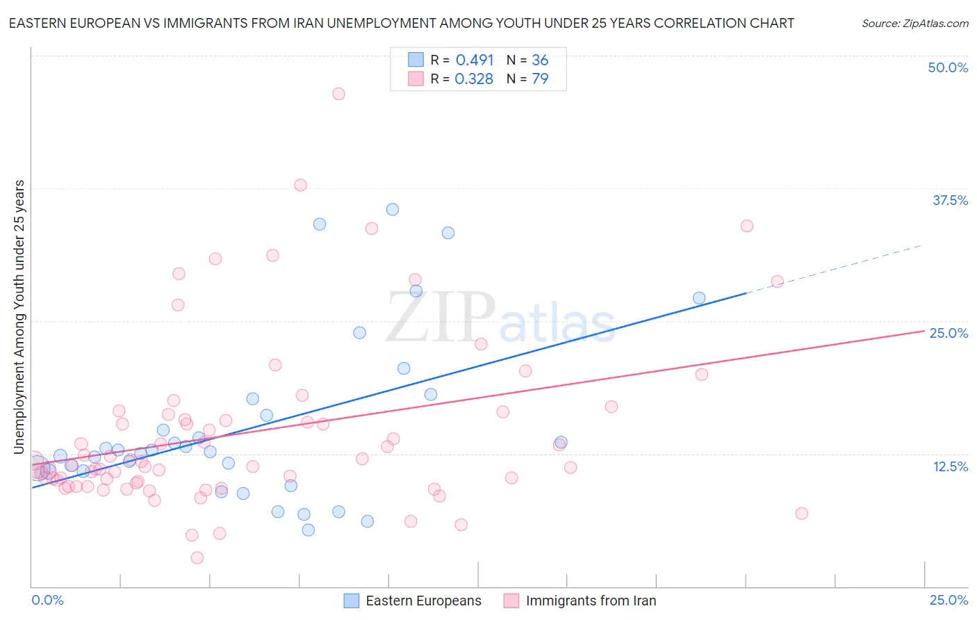 Eastern European vs Immigrants from Iran Unemployment Among Youth under 25 years