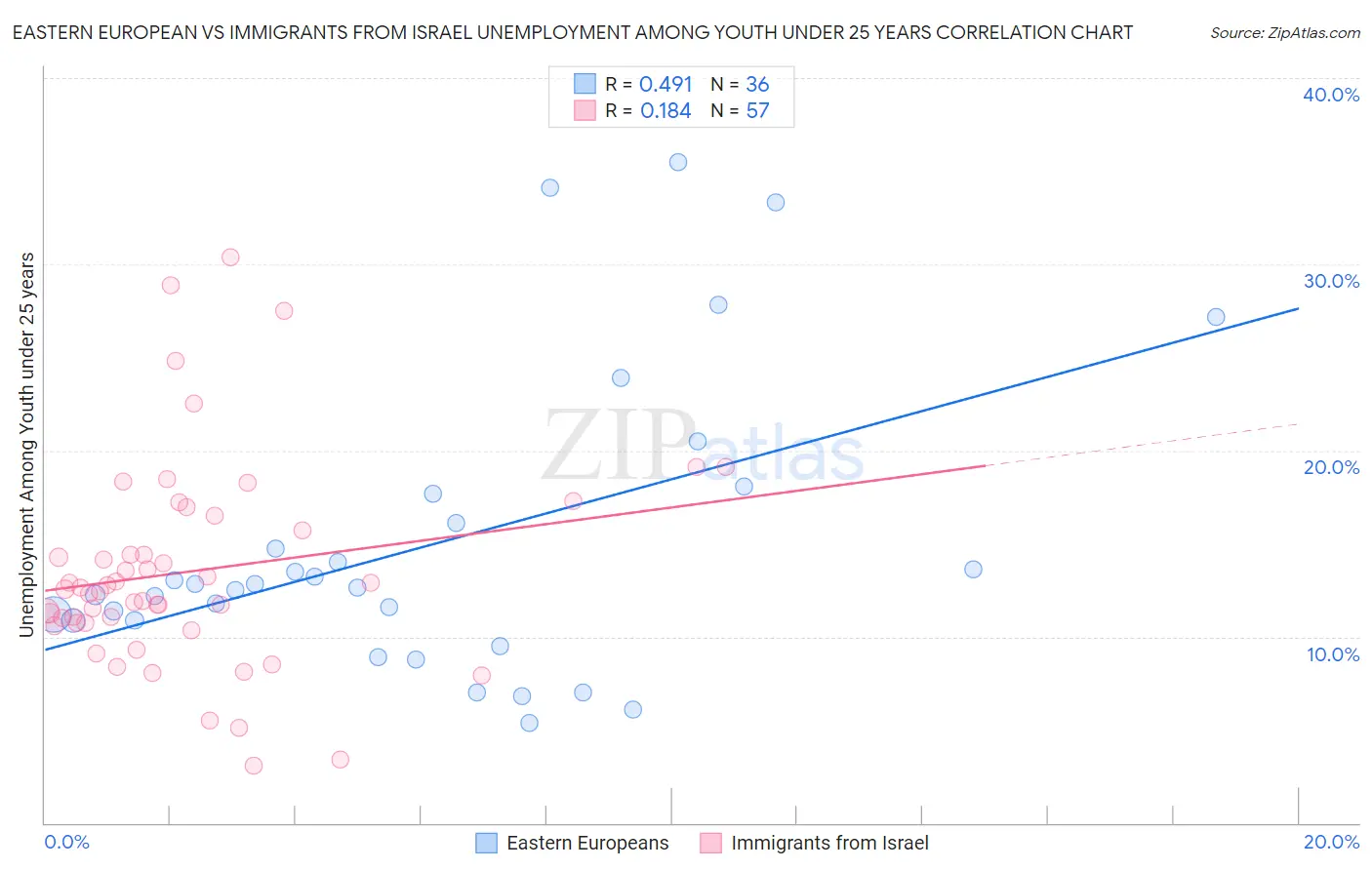 Eastern European vs Immigrants from Israel Unemployment Among Youth under 25 years