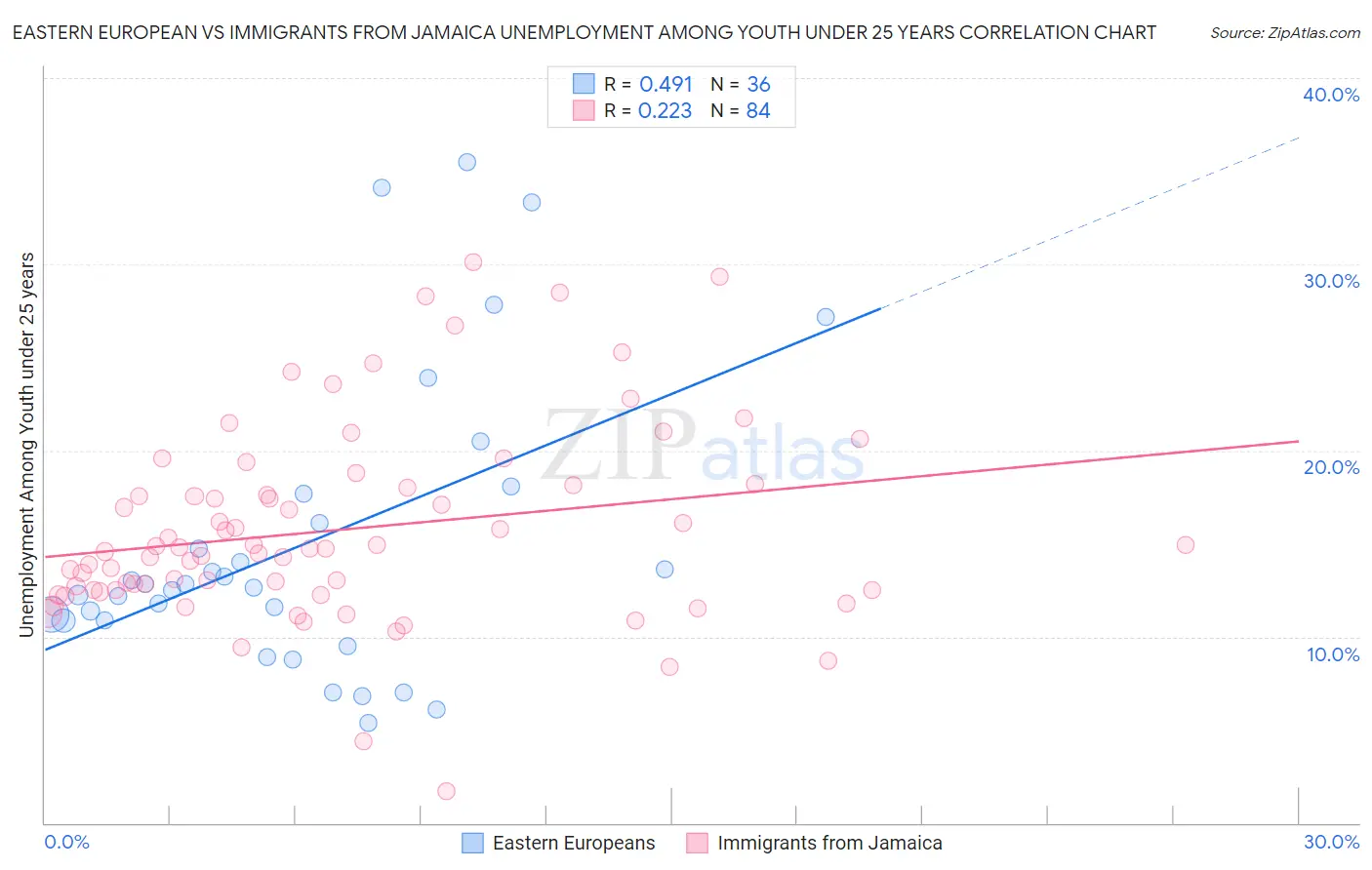 Eastern European vs Immigrants from Jamaica Unemployment Among Youth under 25 years