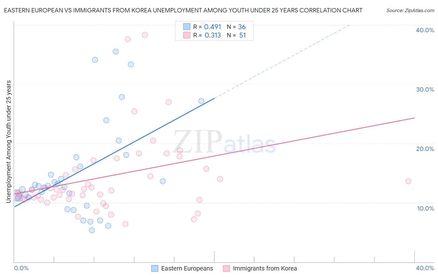 Eastern European vs Immigrants from Korea Unemployment Among Youth under 25 years