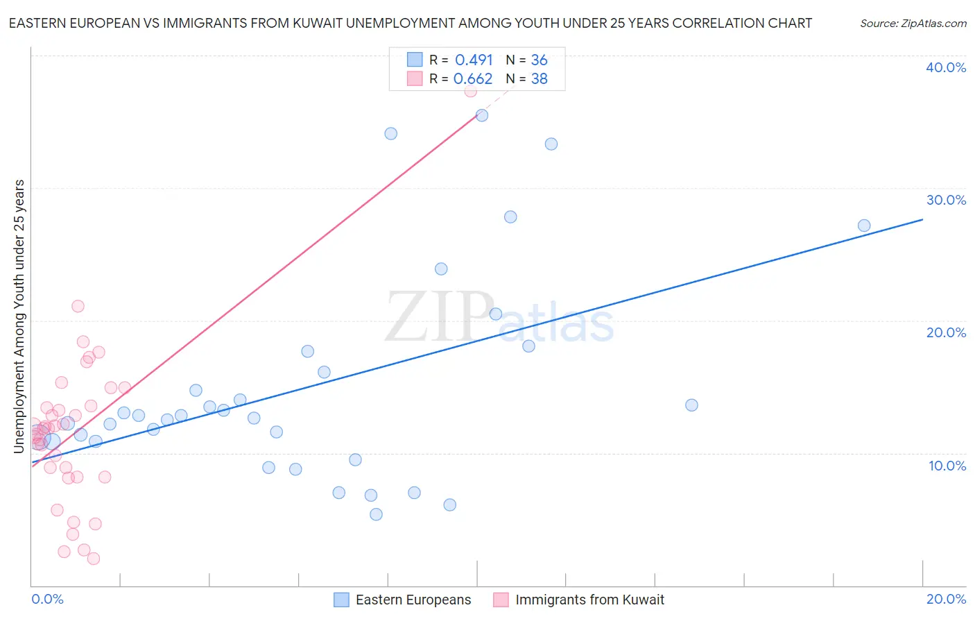Eastern European vs Immigrants from Kuwait Unemployment Among Youth under 25 years