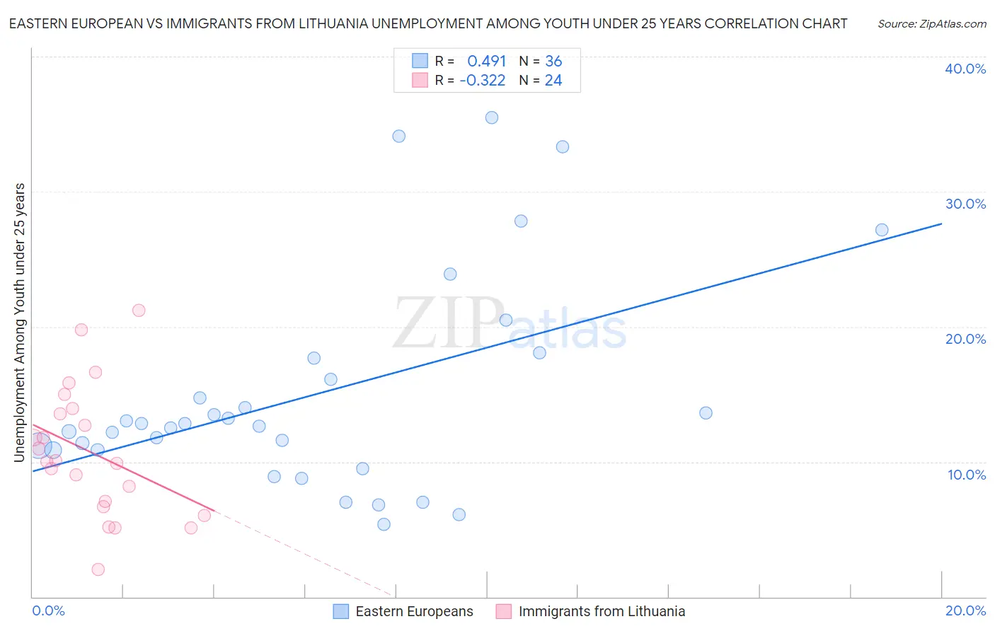 Eastern European vs Immigrants from Lithuania Unemployment Among Youth under 25 years