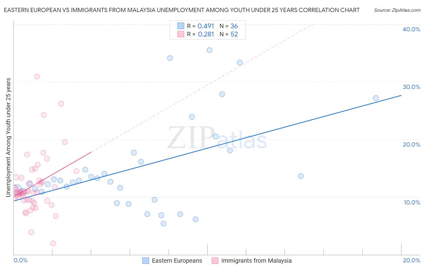 Eastern European vs Immigrants from Malaysia Unemployment Among Youth under 25 years